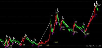 [通达信指标]缠论高低点公式源码